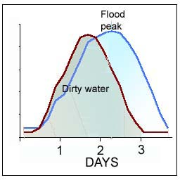 At this time of year the flood water is often well on the way to clearing even before the floods reach their peak.