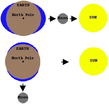 17. Tides are caused by the rotation of the Earth and the attraction of the Moon and Sun.  Spring tides occur when the Sun and Moon pull in unison or in direct opposition.