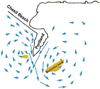 19. Tidal eddies off Portland create the Shambles turbot bank and its small counterpart.  Similar banks will be found where headlands or islands project across the tidal flow.