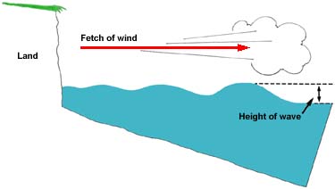 20. Diagram showing how wave height increases with increasing fetch of the wind.  Maximum wave height (in feet) = 1.5 times the square root of the fetch in miles.