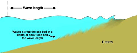 22. Waves normally stir up the sea-bed down to depths of about half-a-wave-length.  In water of less than this depth they become steeper and spill or plunge.